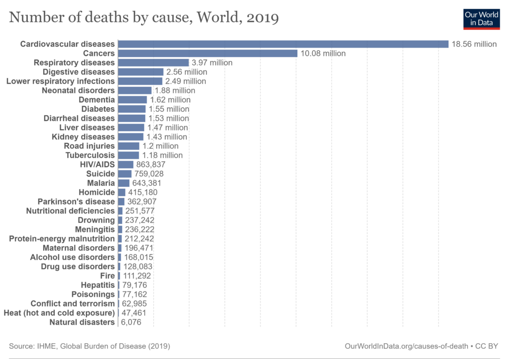 chart of causes of death worldwide